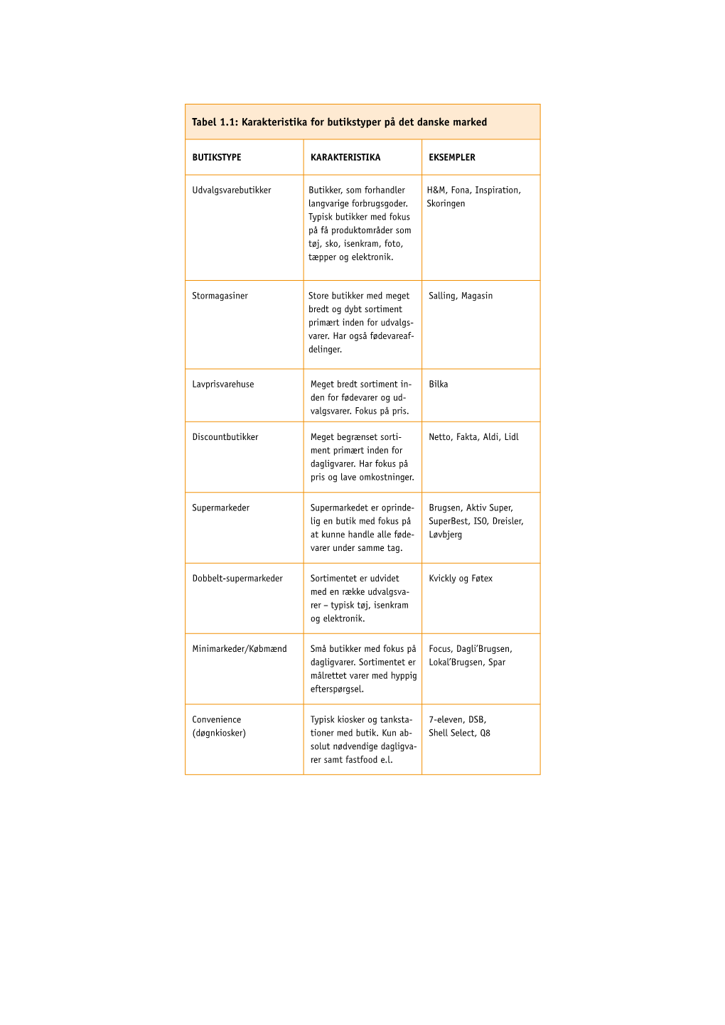 Tabel 1.1: Karakteristika for Butikstyper På Det Danske Marked