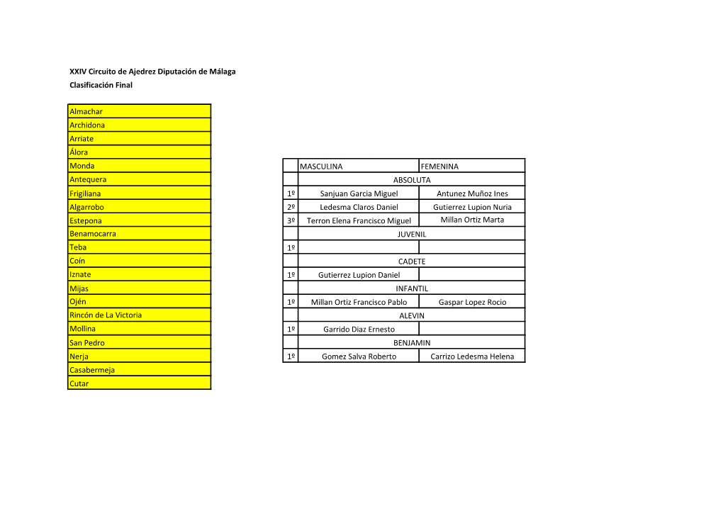 XXIV Circuito De Ajedrez Diputación De Málaga Clasificación Final