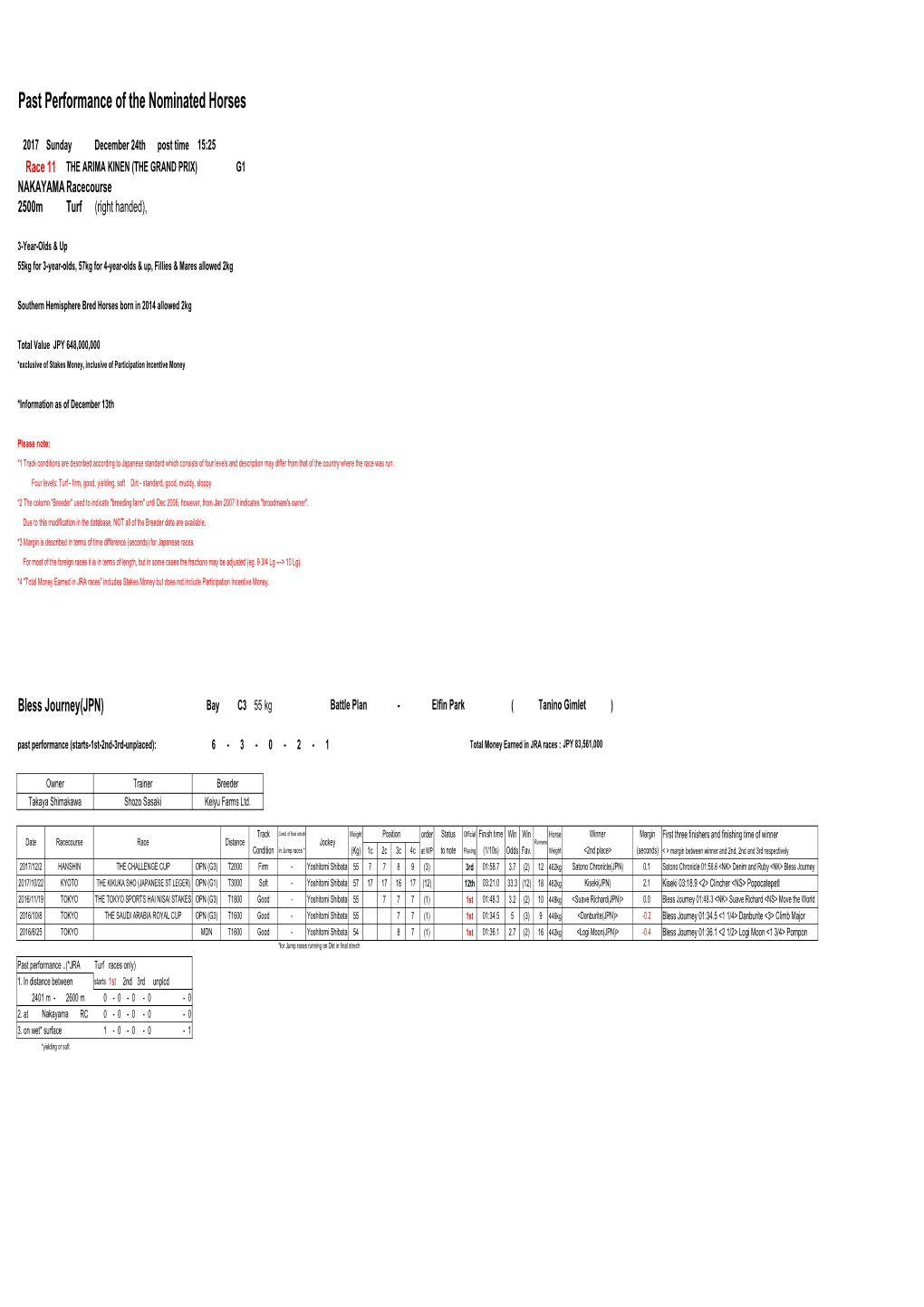 Past Performance of the Nominated Horses