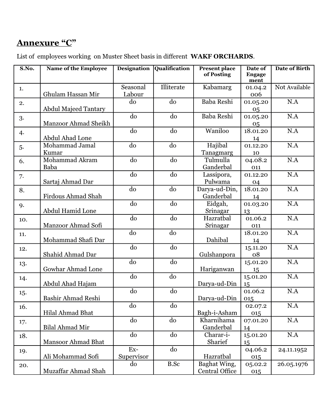 List of Employees Working on Muster Sheet Basis in Different WAKF ORCHARDS