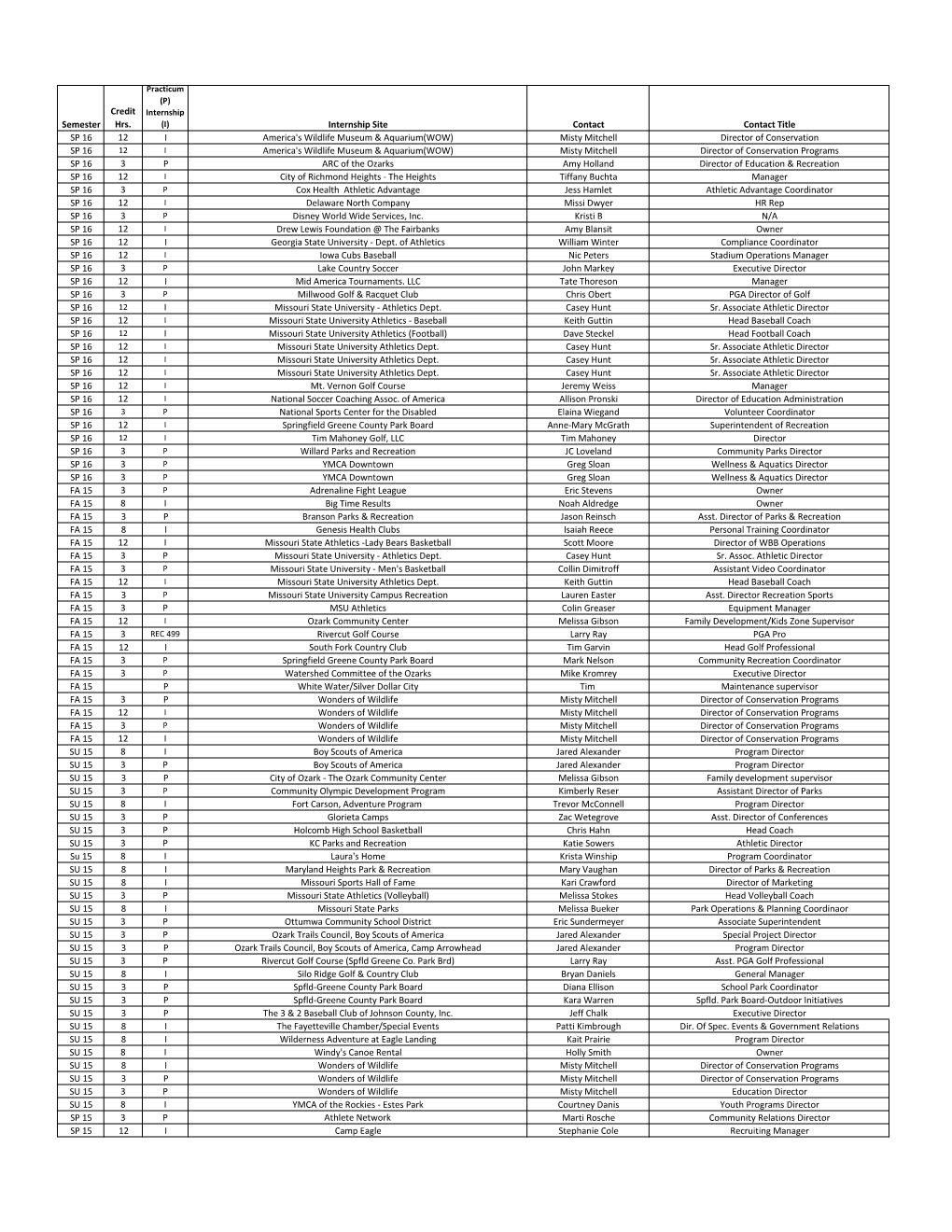 Semester Credit Hrs. Internship Site Contact Contact Title SP 16 12 I