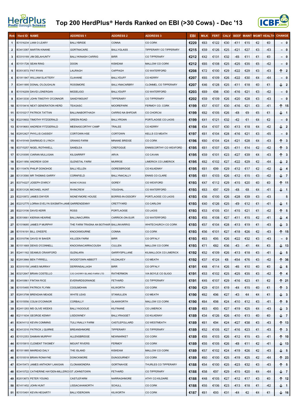 Top 200 Herdplus® Herds Ranked on EBI (&gt;30 Cows)