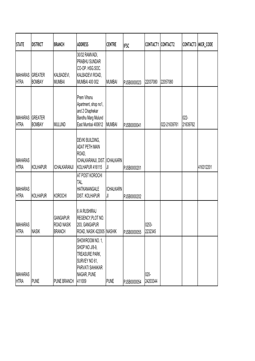 State District Branch Address Centre Ifsc Contact1 Contact2 Contact3 Micr Code 30/32 Ramvadi, Prabhu Sundar Co-Op