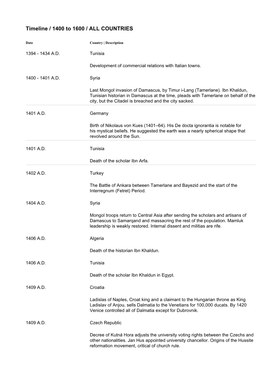 Timeline / 1400 to 1600 / ALL COUNTRIES