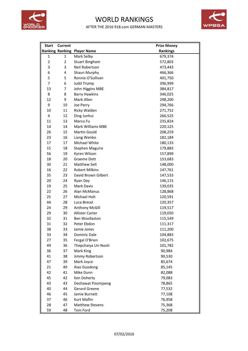 WORLD RANKINGS AFTER the 2016 918.Com GERMAN MASTERS