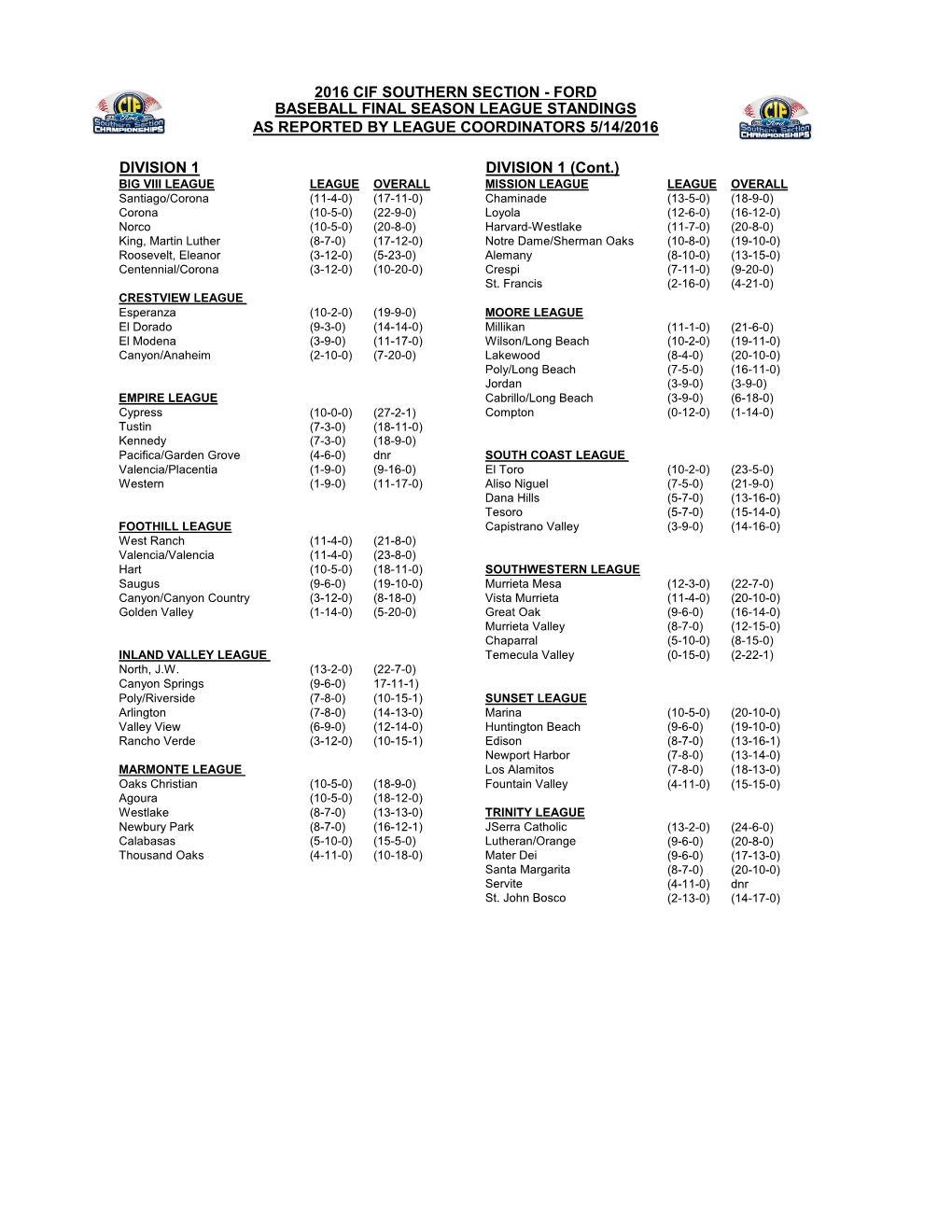 As Reported by League Coordinators 5/14/2016 Baseball Final Season