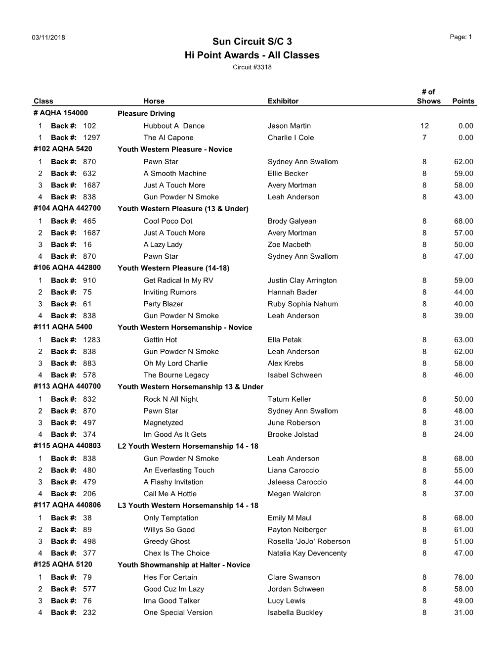 Hi Point Awards - All Classes Circuit #3318