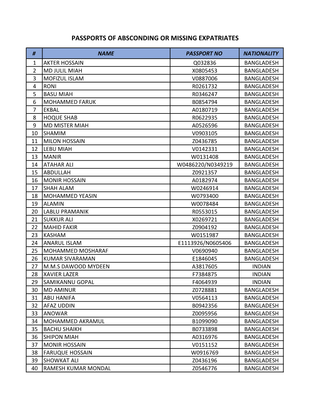 Passports of Absconding Or Missing Expatriates