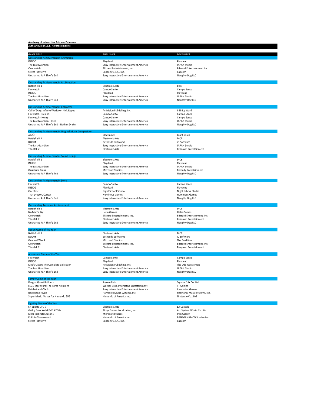 20Th Annual DICE Awards Finalists