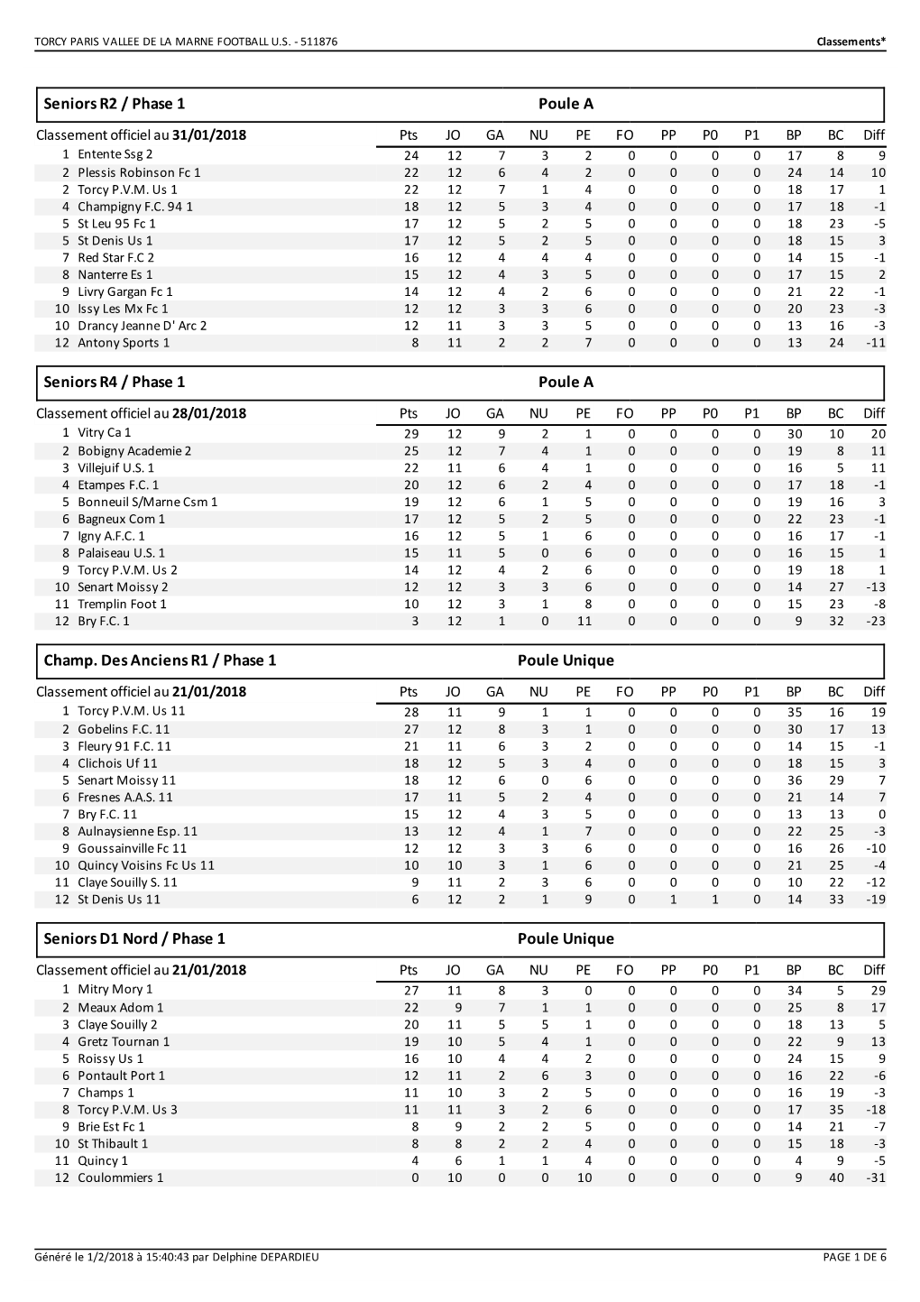 Seniors R2 / Phase 1 Poule a Seniors R4 / Phase 1 Poule a Champ. Des Anciens R1 / Phase 1 Poule Unique Seniors D1 Nord / Phase 1