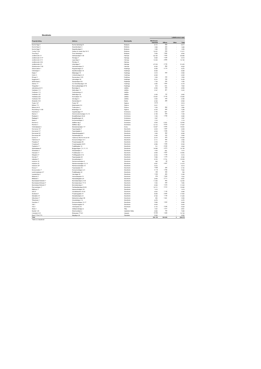 Stockholm Property Listing Address Municipality Warehouse