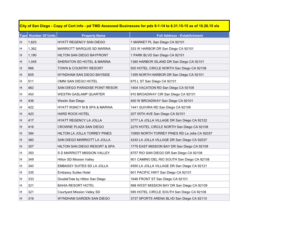 City of San Diego - Copy of Cert Info - Pd TMD Assessed Businesses for Pds 9-1-14 to 8.31.15-15 As of 10.26.15 Xls