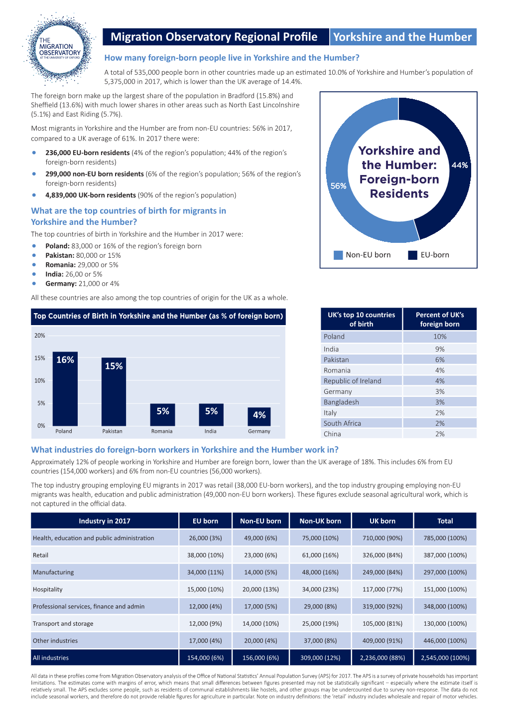 Migration Observatory Regional Profile Yorkshire and the Humber