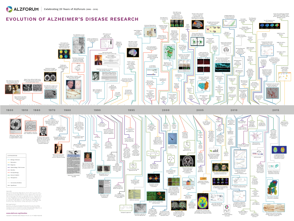 Evolution of Alzheimer's Disease Research