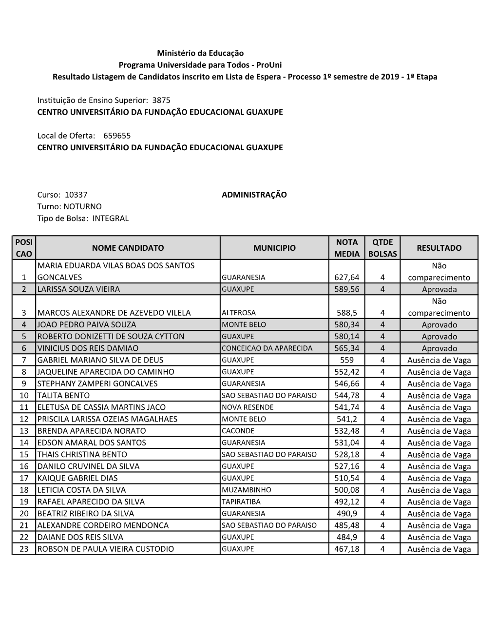 Instituição De Ensino Superior: 3875 CENTRO UNIVERSITÁRIO DA FUNDAÇÃO EDUCACIONAL GUAXUPE