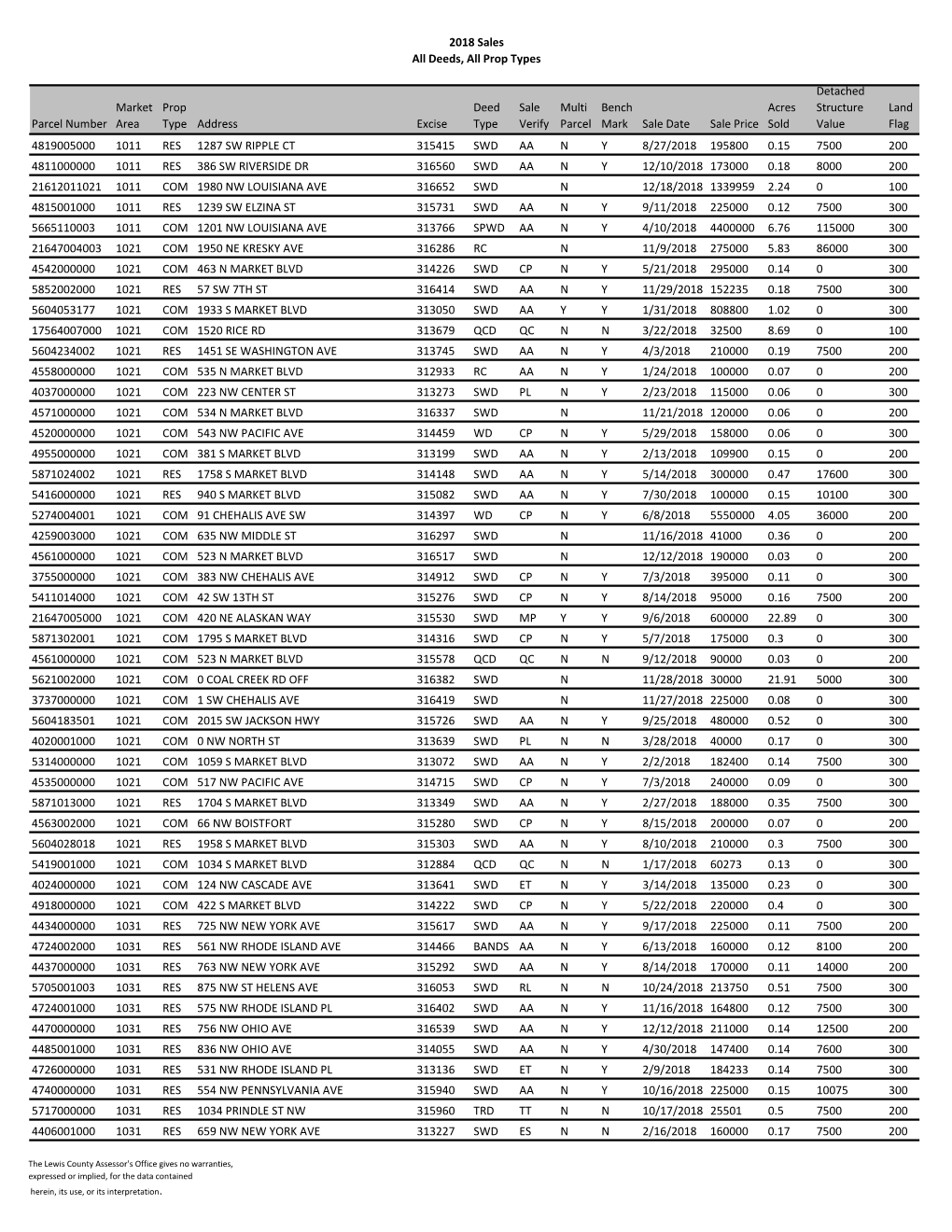 2018 Sales All Deeds, All Prop Types