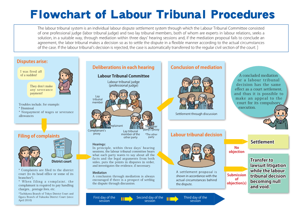 Flowchart of Labour Tribunal Procedures