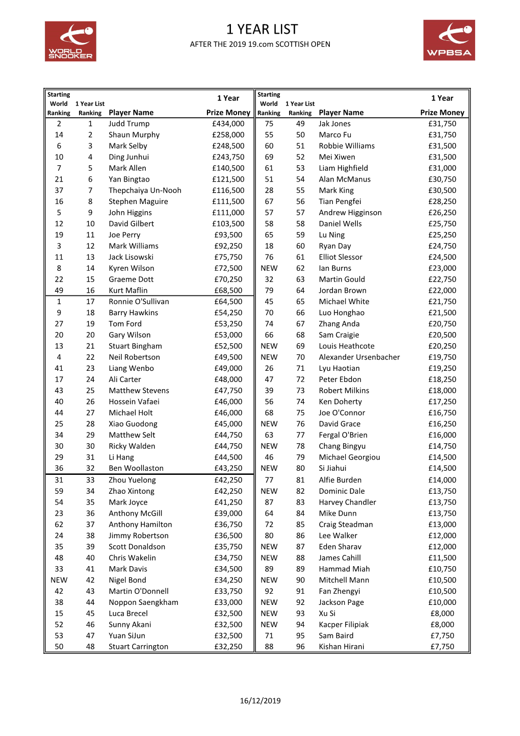 1 Year List After 2019 Scottish Open