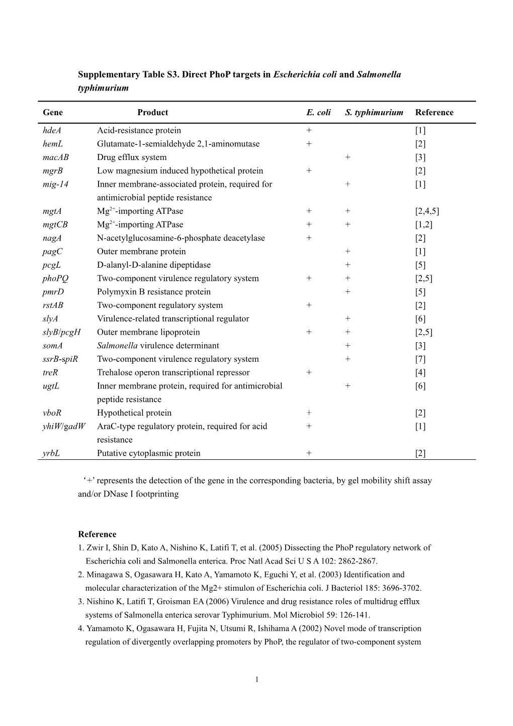 Supplementary Table S3. Direct Phop Targets in Escherichia Coli and Salmonella Typhimurium