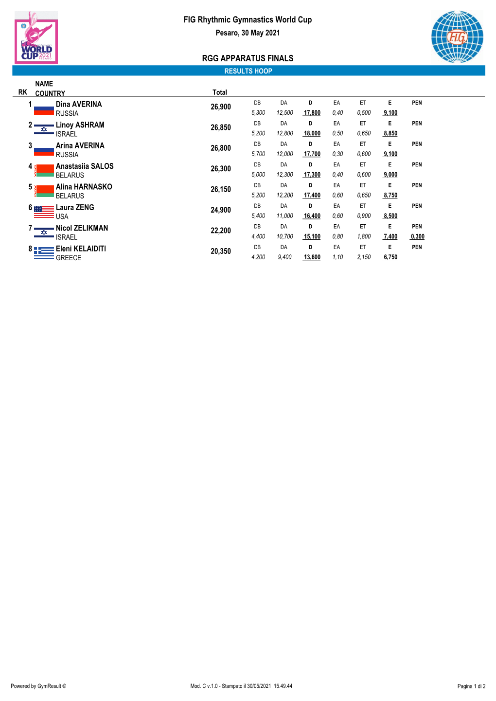 RGG APPARATUS FINALS FIG Rhythmic Gymnastics World