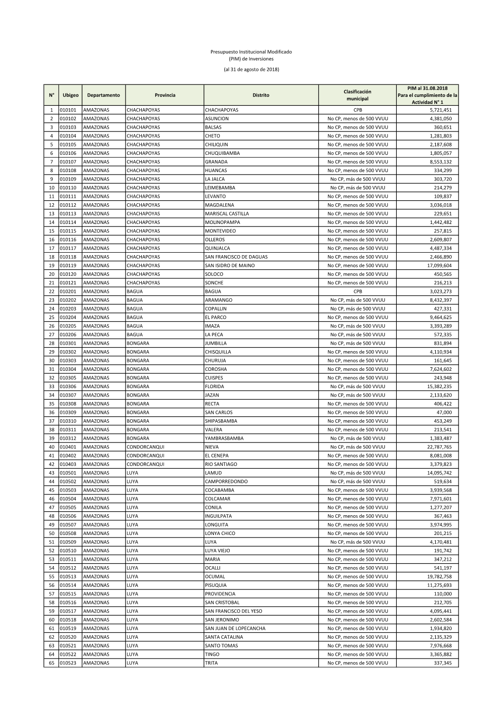 N° Ubigeo Departamento Provincia Distrito Clasificación Municipal PIM