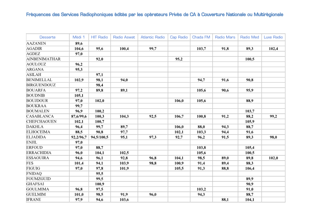 Fréquences Des Services Radiophoniques Édités Par Les Opérateurs Privés De CA À Couverture Nationale Ou Multirégionale