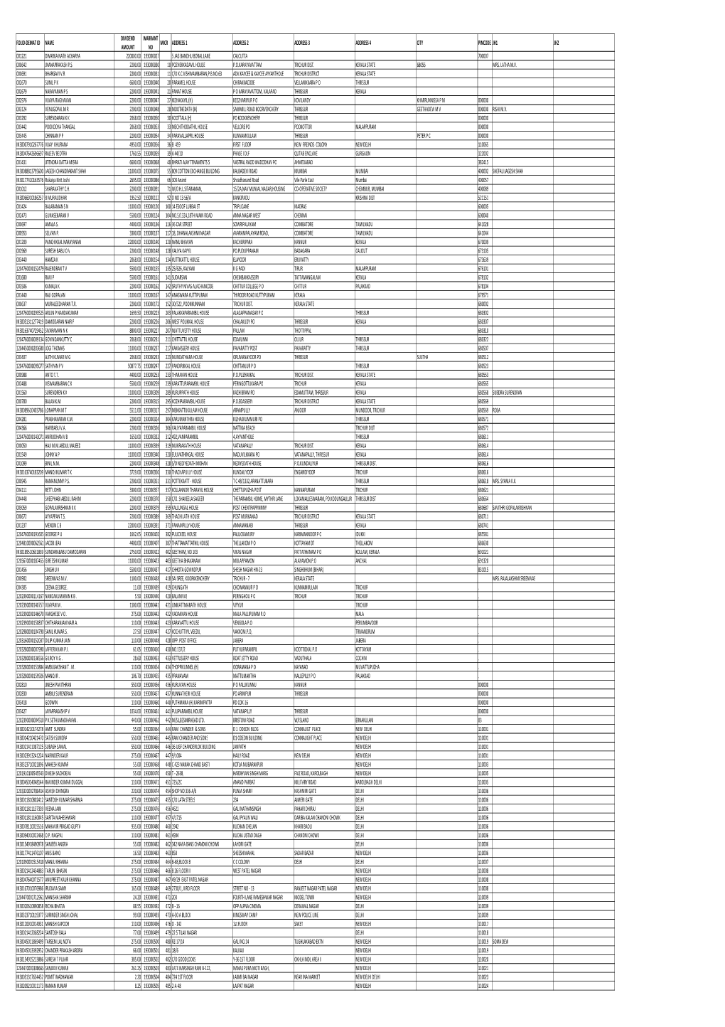 Mgl- Di319-Unpaid Shareholder List As on 31