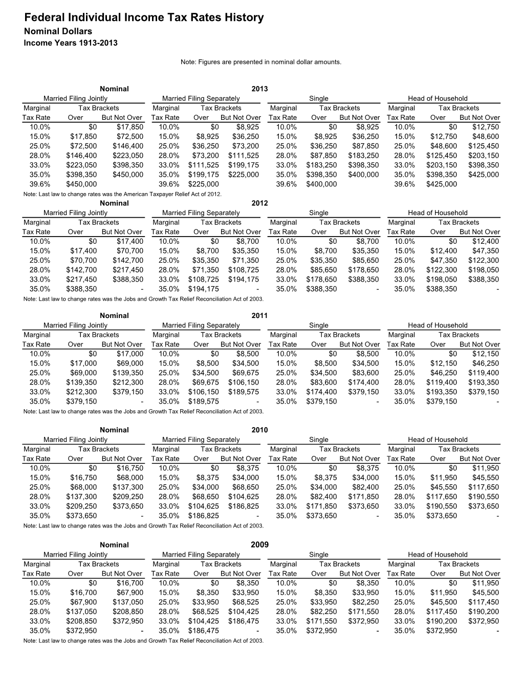 Federal Individual Income Tax Rates History Nominal Dollars Income Years 1913-2013