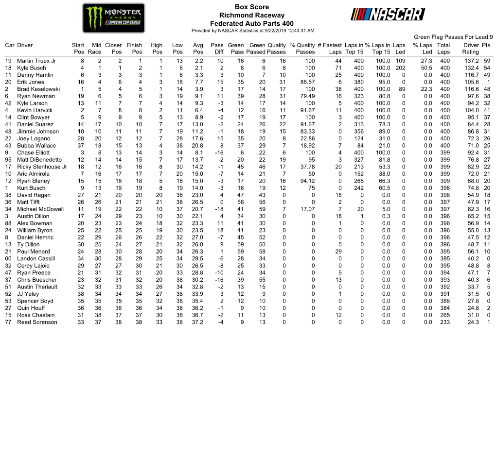 Box Score Richmond Raceway Federated Auto