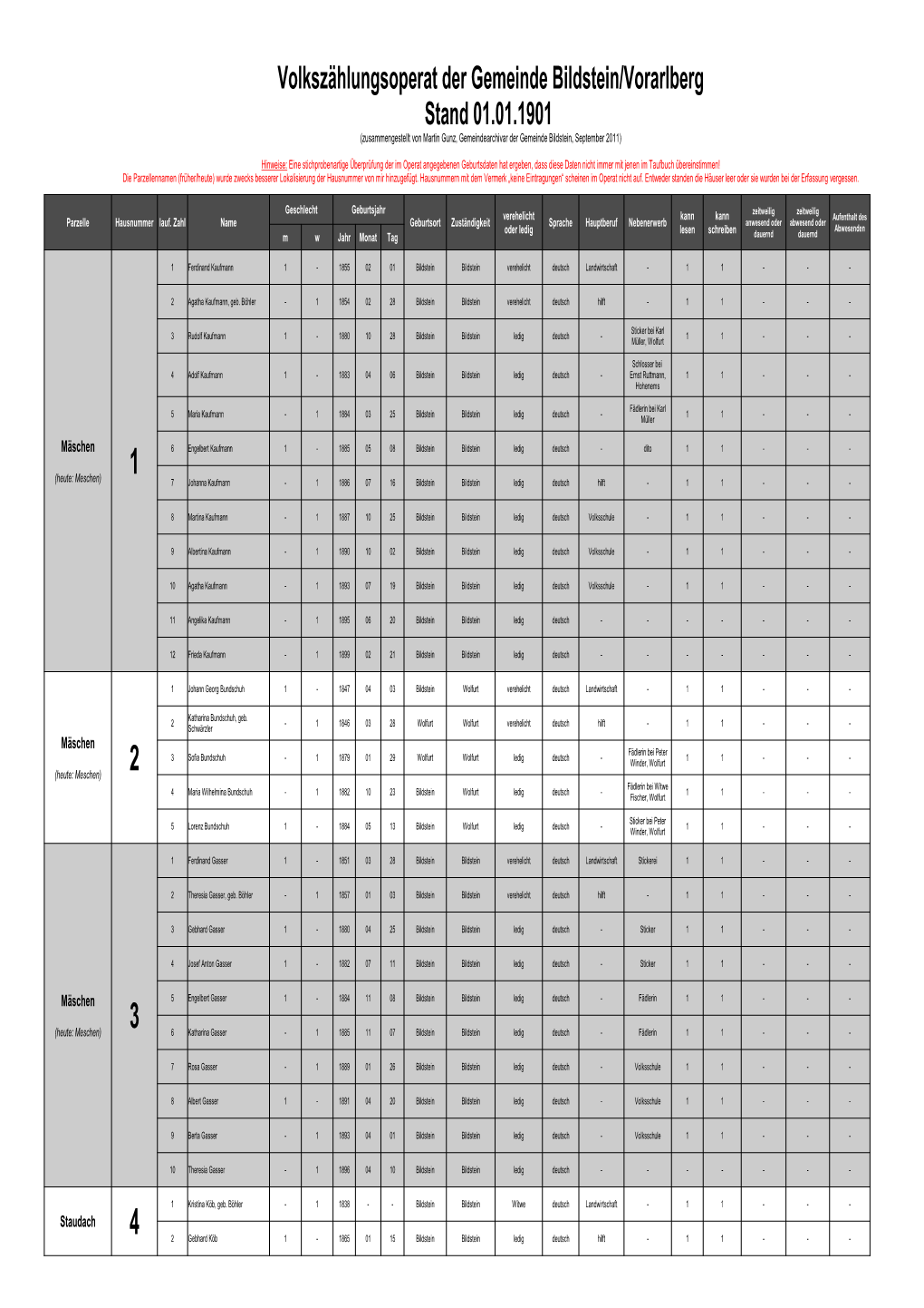 Volkszählungsoperat Der Gemeinde Bildstein/Vorarlberg Stand 01.01.1901 (Zusammengestellt Von Martin Gunz, Gemeindearchivar Der Gemeinde Bildstein, September 2011)