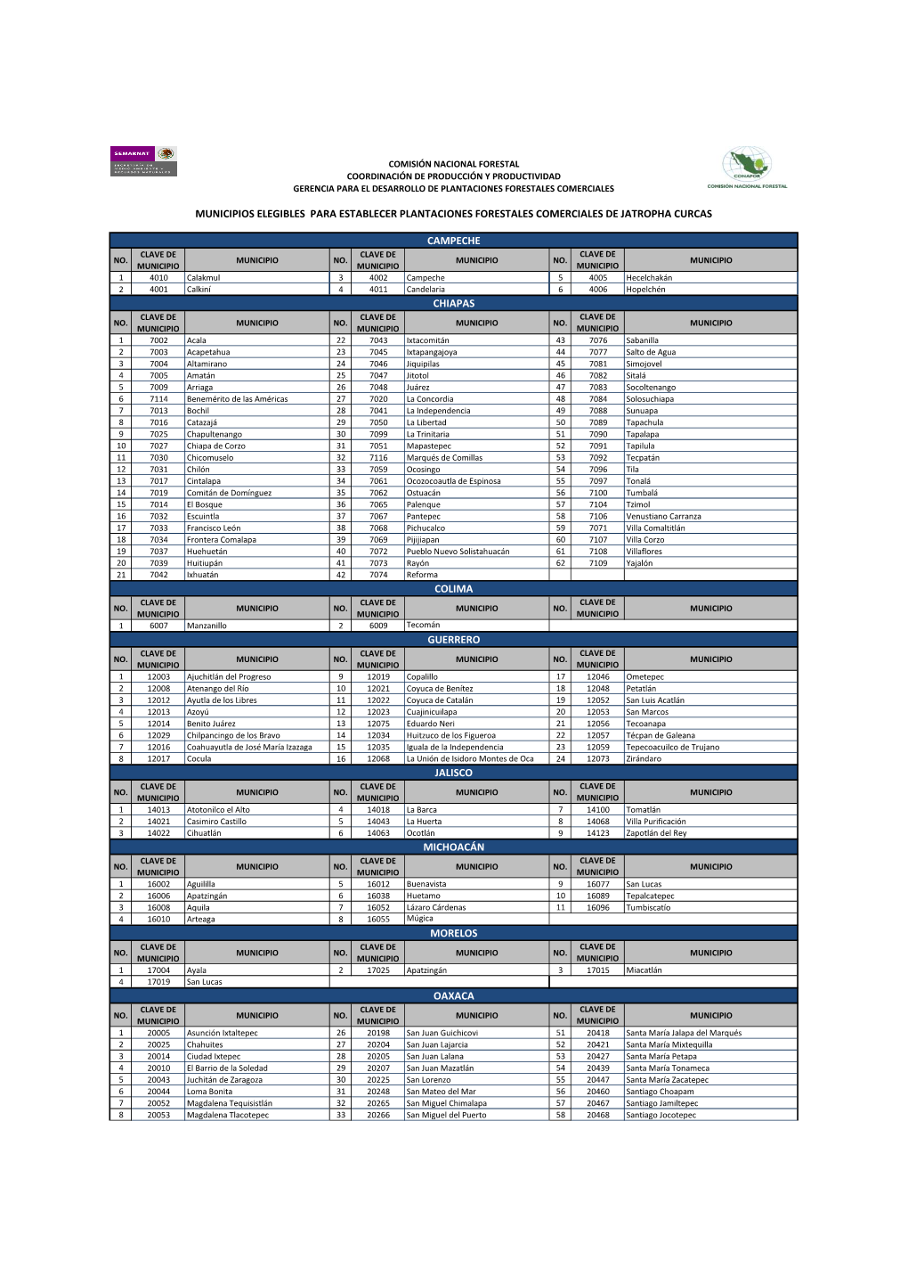 Municipios Elegibles Para Establecer Plantaciones Forestales Comerciales De Jatropha Curcas