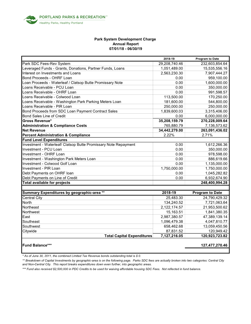 Park SDC Fees-Rev System 29,208,740.46 232,603,854.64