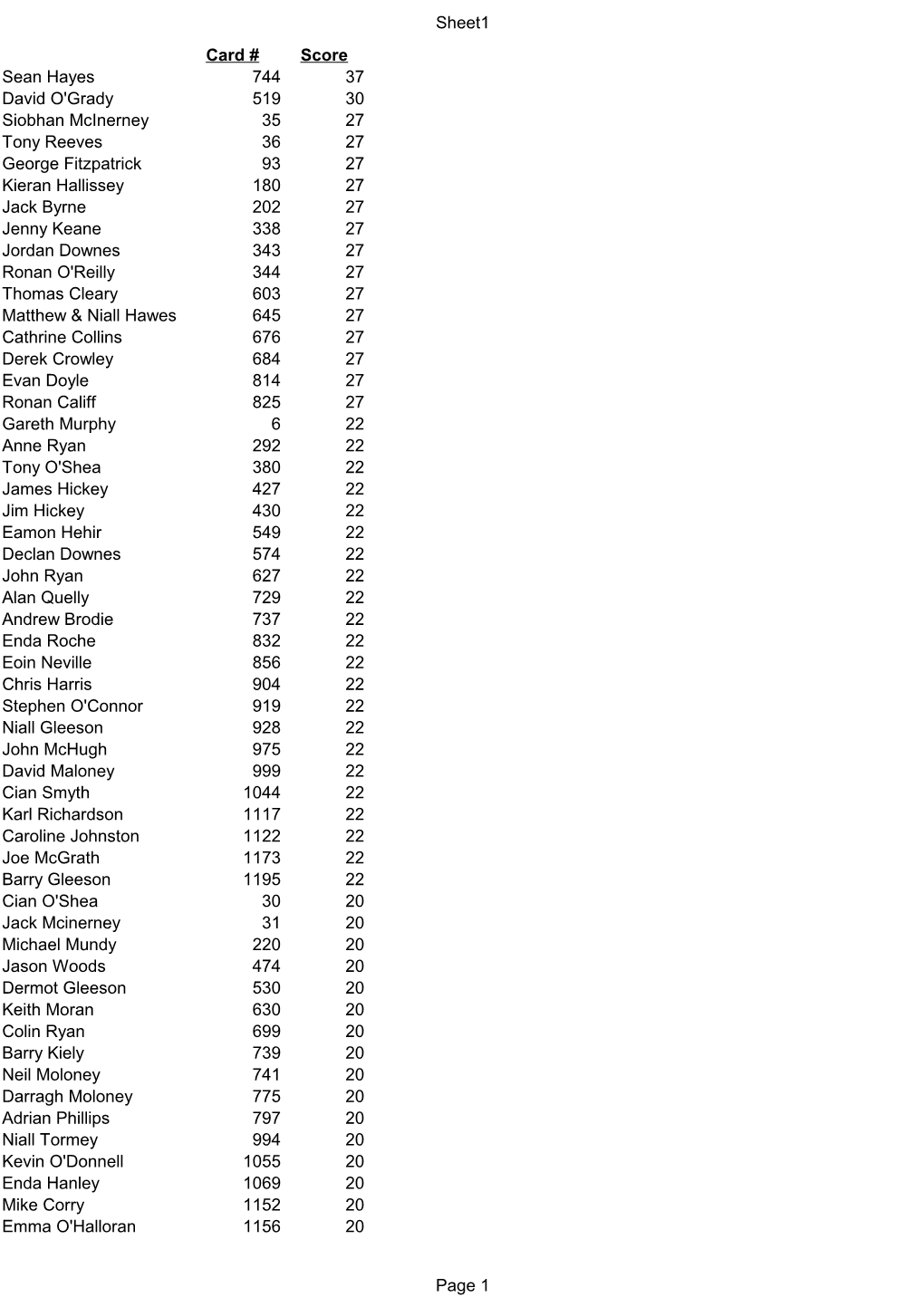 Sheet1 Page 1 Card # Score Sean Hayes 744 37 David O'grady 519 30 Siobhan Mcinerney 35 27 Tony Reeves 36 27 George Fitzpatrick 9