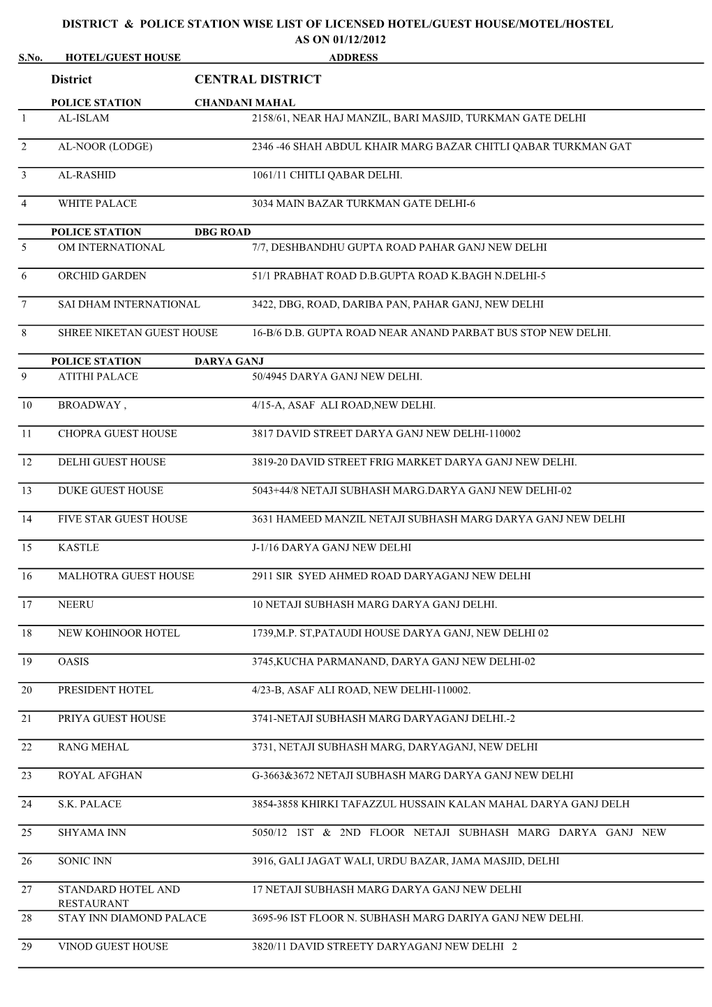 District & Police Station Wise List of Licensed Hotel/Guest House/Motel