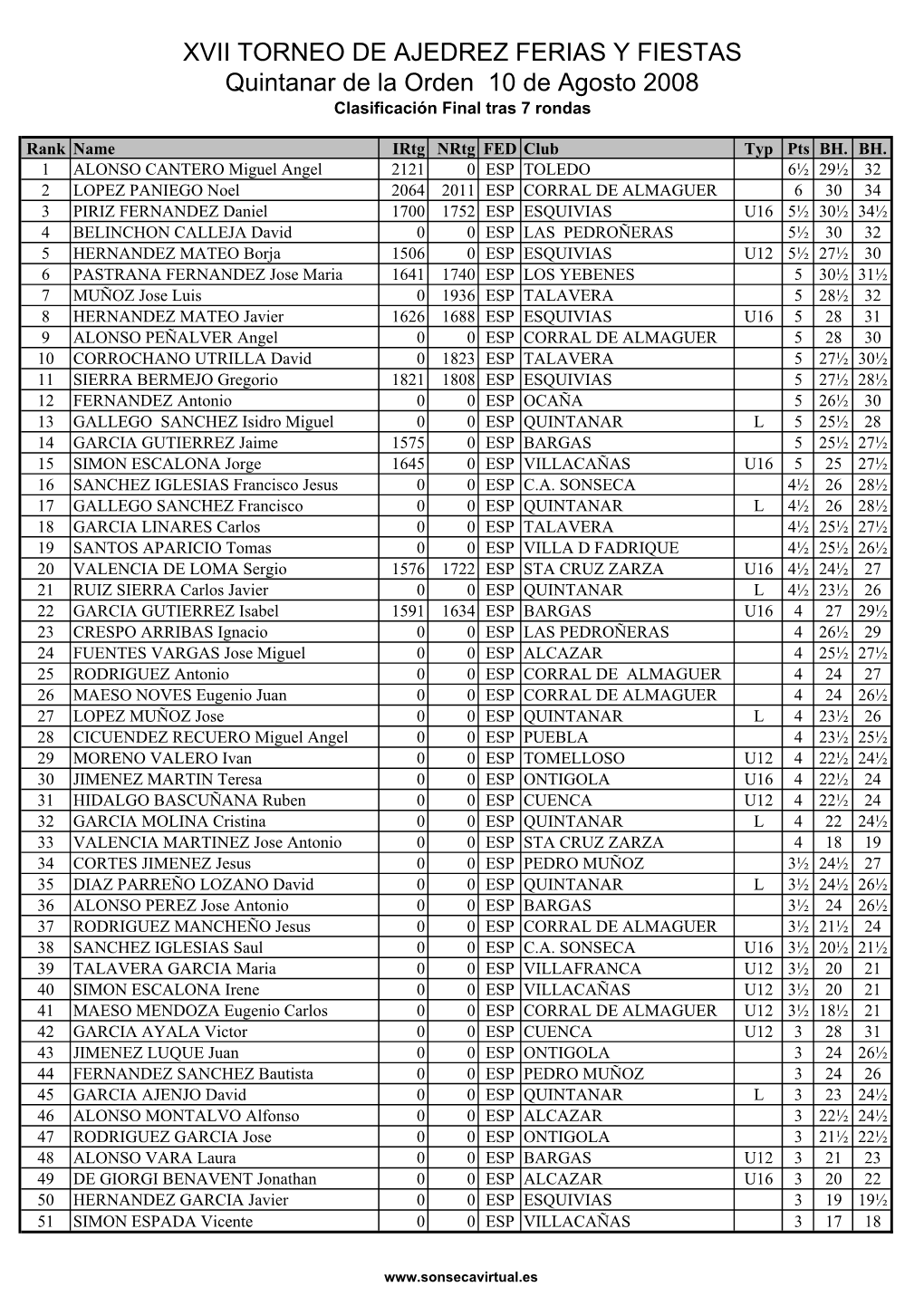 XVII TORNEO DE AJEDREZ FERIAS Y FIESTAS Quintanar De La Orden 10 De Agosto 2008 Clasificación Final Tras 7 Rondas