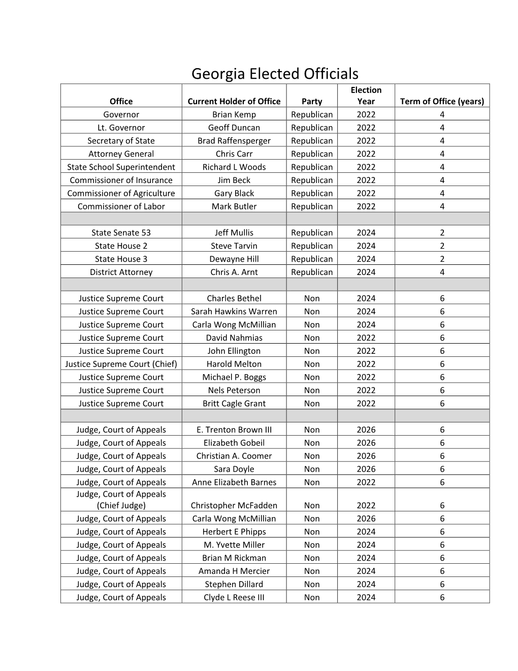 Georgia Elected Officials Election Office Current Holder of Office Party Year Term of Office (Years) Governor Brian Kemp Republican 2022 4 Lt