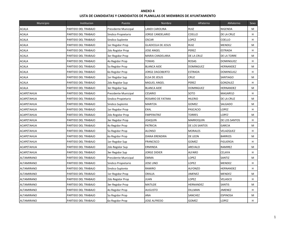 Anexo 4 Lista De Candidatas Y Candidatos De Planillas De Miembros De Ayuntamiento