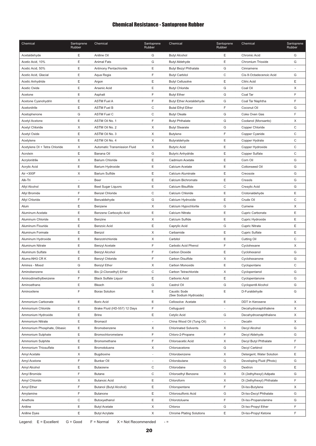 Santoprene Chemical Compatibility