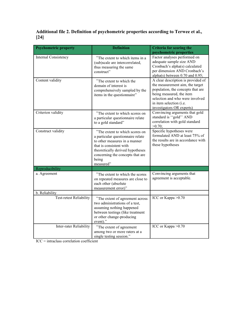 Additional File 2. Definition of Psychometric Properties According to Terwee Et Al., 24