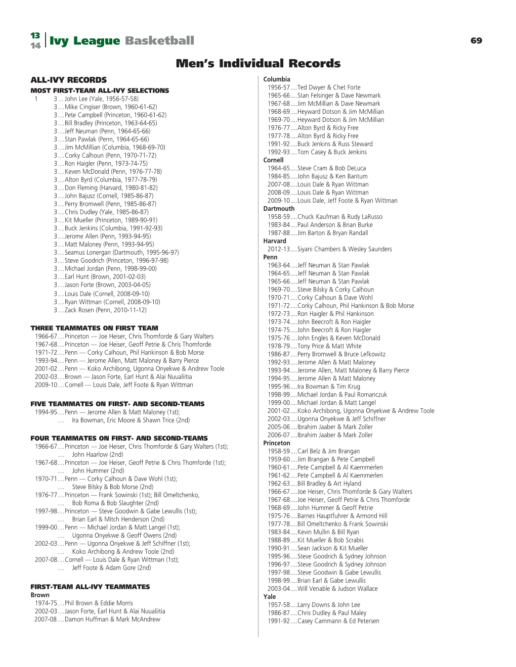 Ivy League Basketball Men's Individual Records