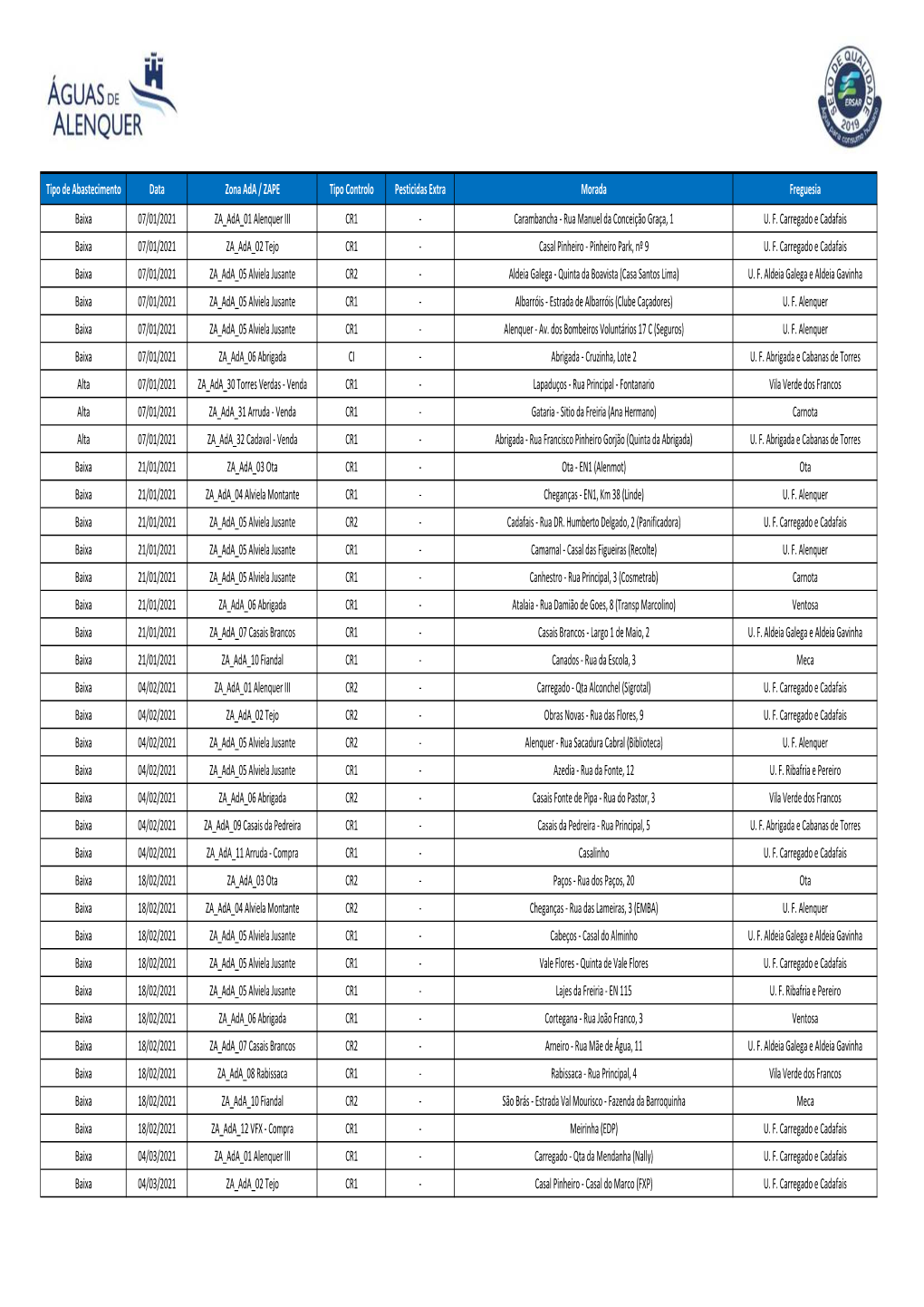Tipo De Abastecimento Data Zona Ada / ZAPE Tipo Controlo Pesticidas Extra Morada Freguesia Baixa 07/01/2021 ZA Ada 01 Alenquer I