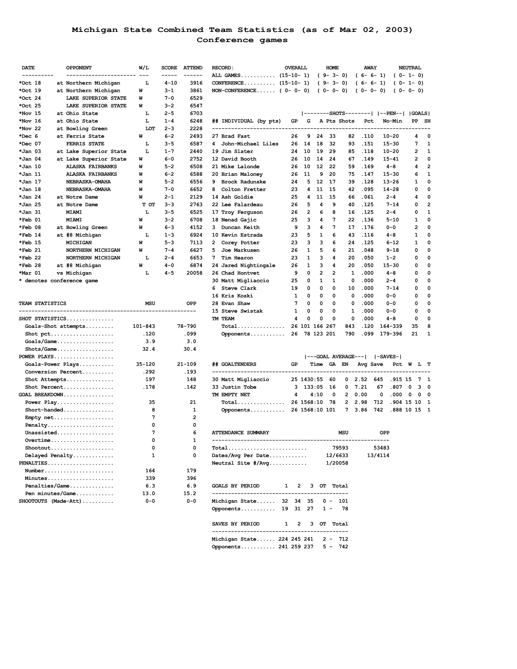 Michigan State Combined Team Statistics (As of Mar 02, 2003) Conference Games