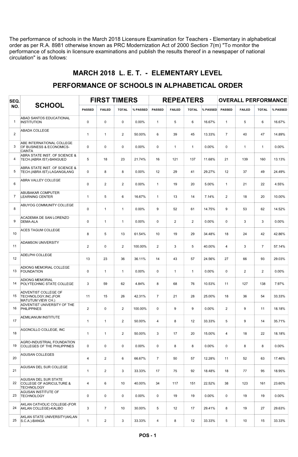 The Performance of Schools in the March 2018 Licensure Examination for Teachers - Elementary in Alphabetical Order As Per R.A