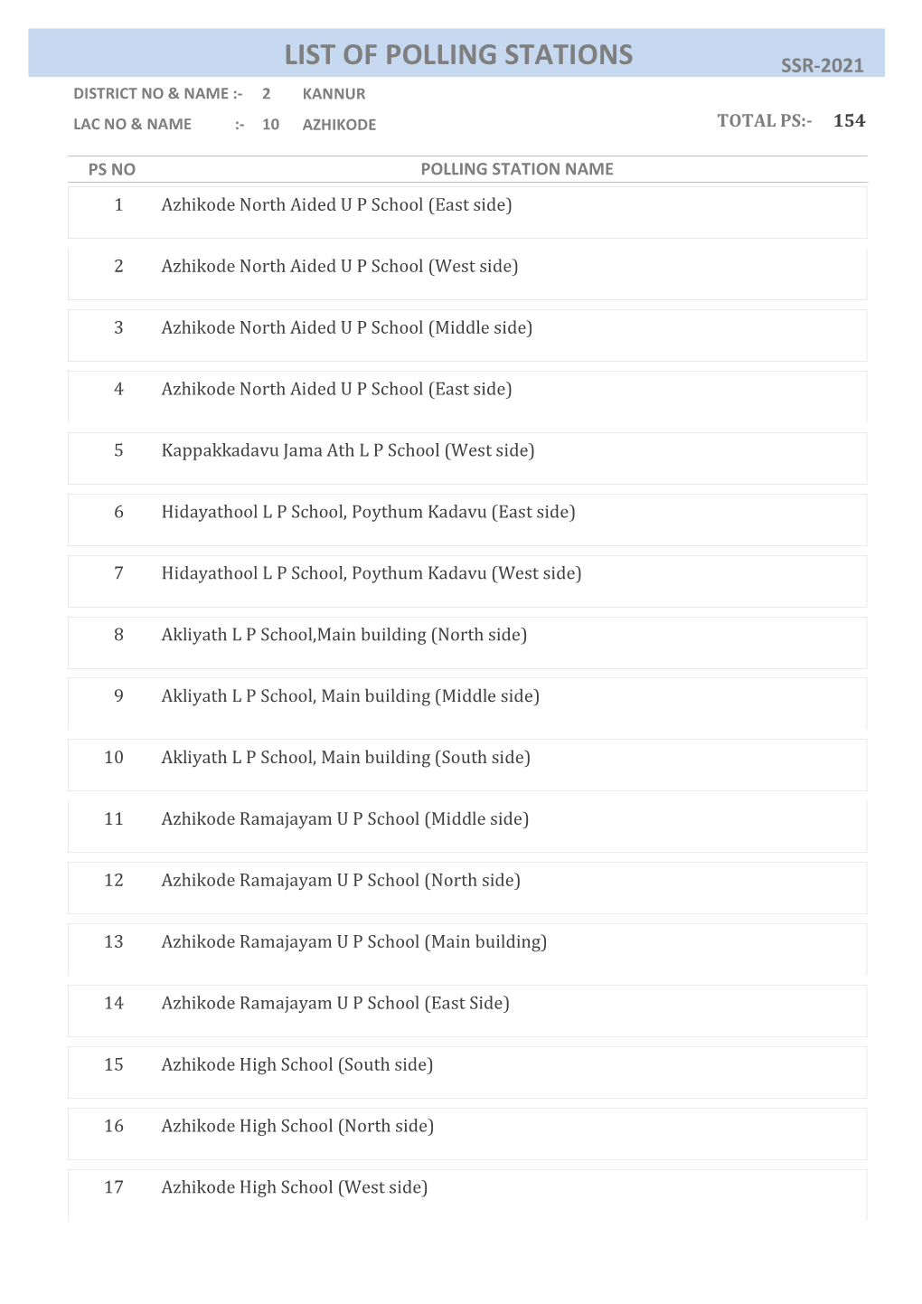 Azhikode Total Ps:- 154