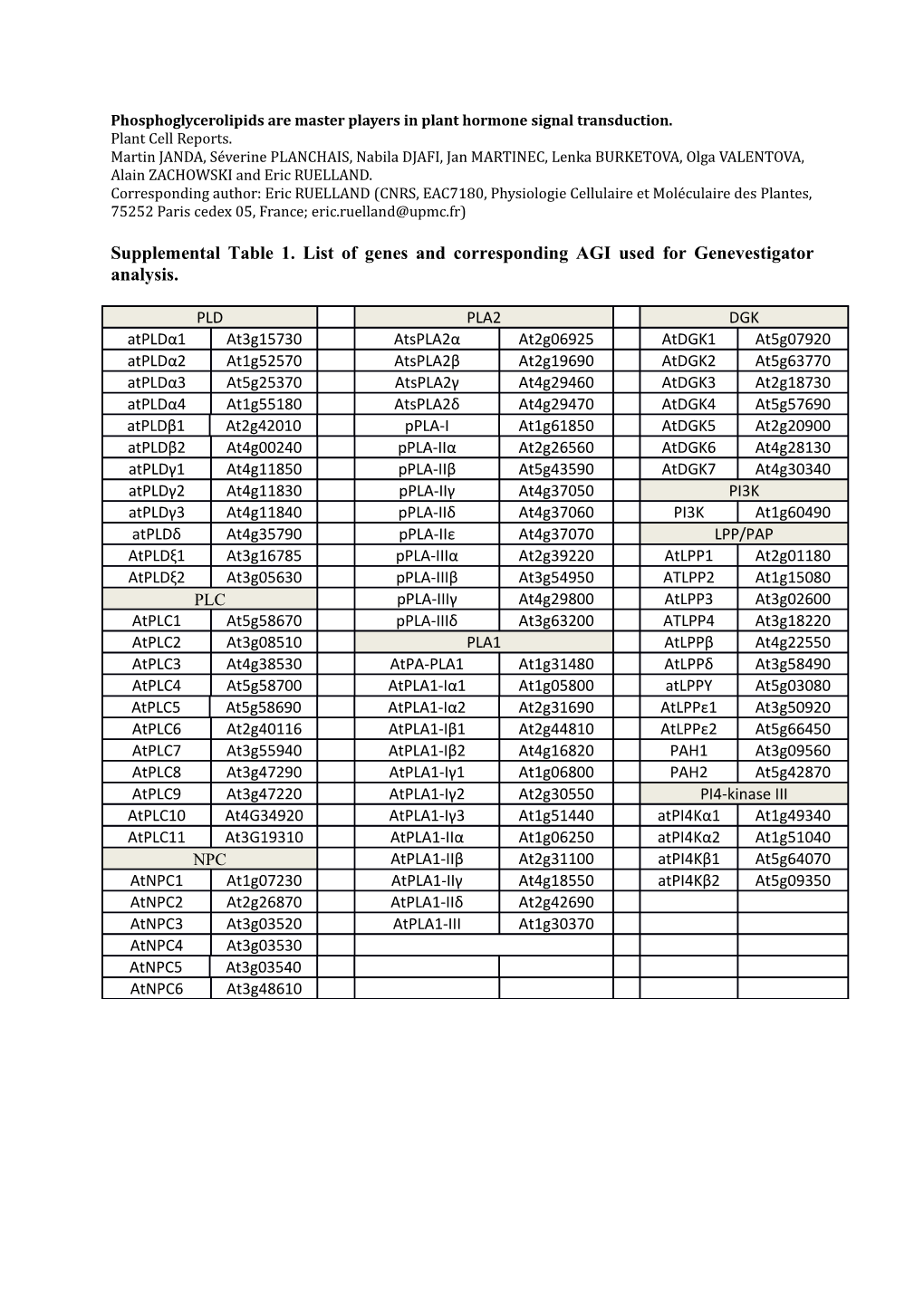 Supplemental Table 1. List of Genes and Corresponding AGI Used for Genevestigator Analysis