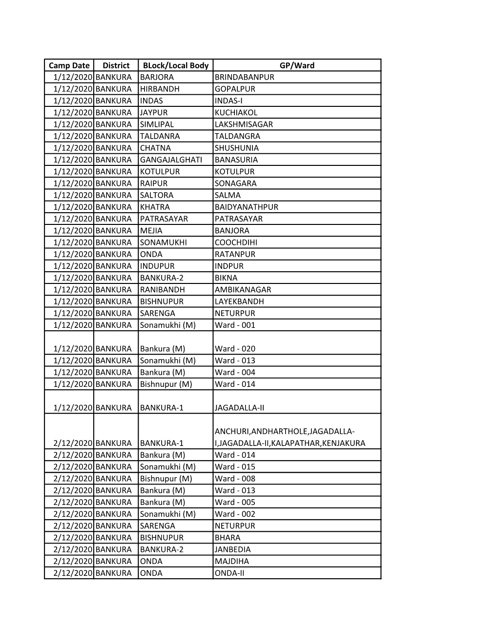 Camp Date District Block/Local Body GP/Ward 1/12/2020 BANKURA