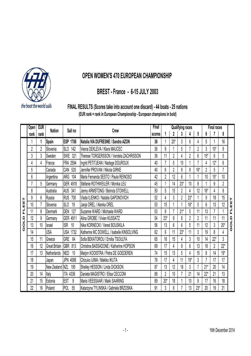 2003 Europeans Brest