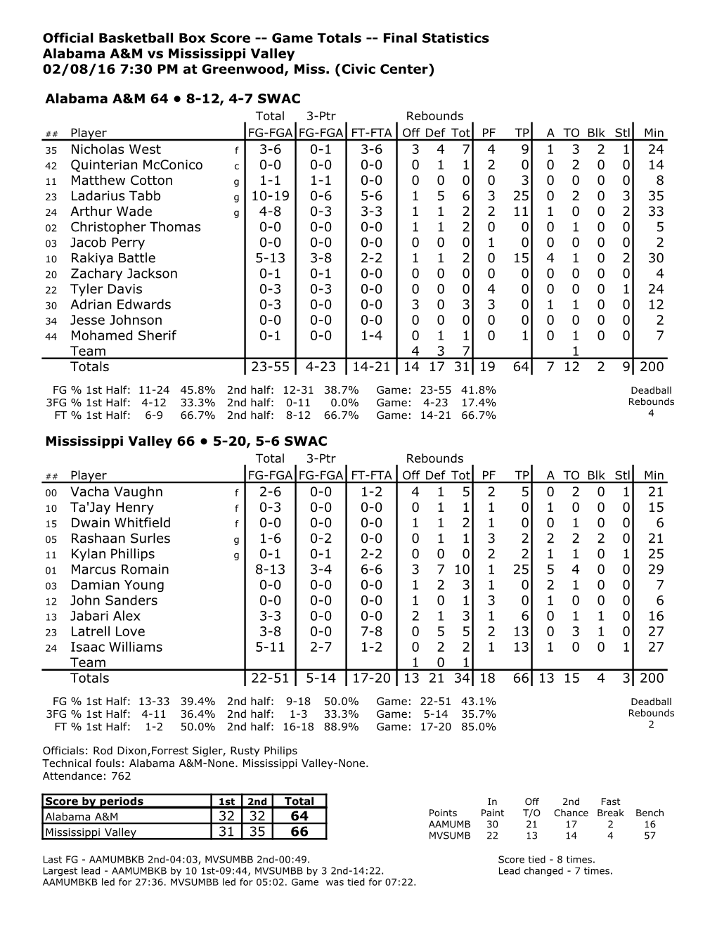 Official Basketball Box Score -- Game Totals -- Final Statistics Alabama A&M Vs Mississippi Valley 02/08/16 7:30 PM at Greenwood, Miss