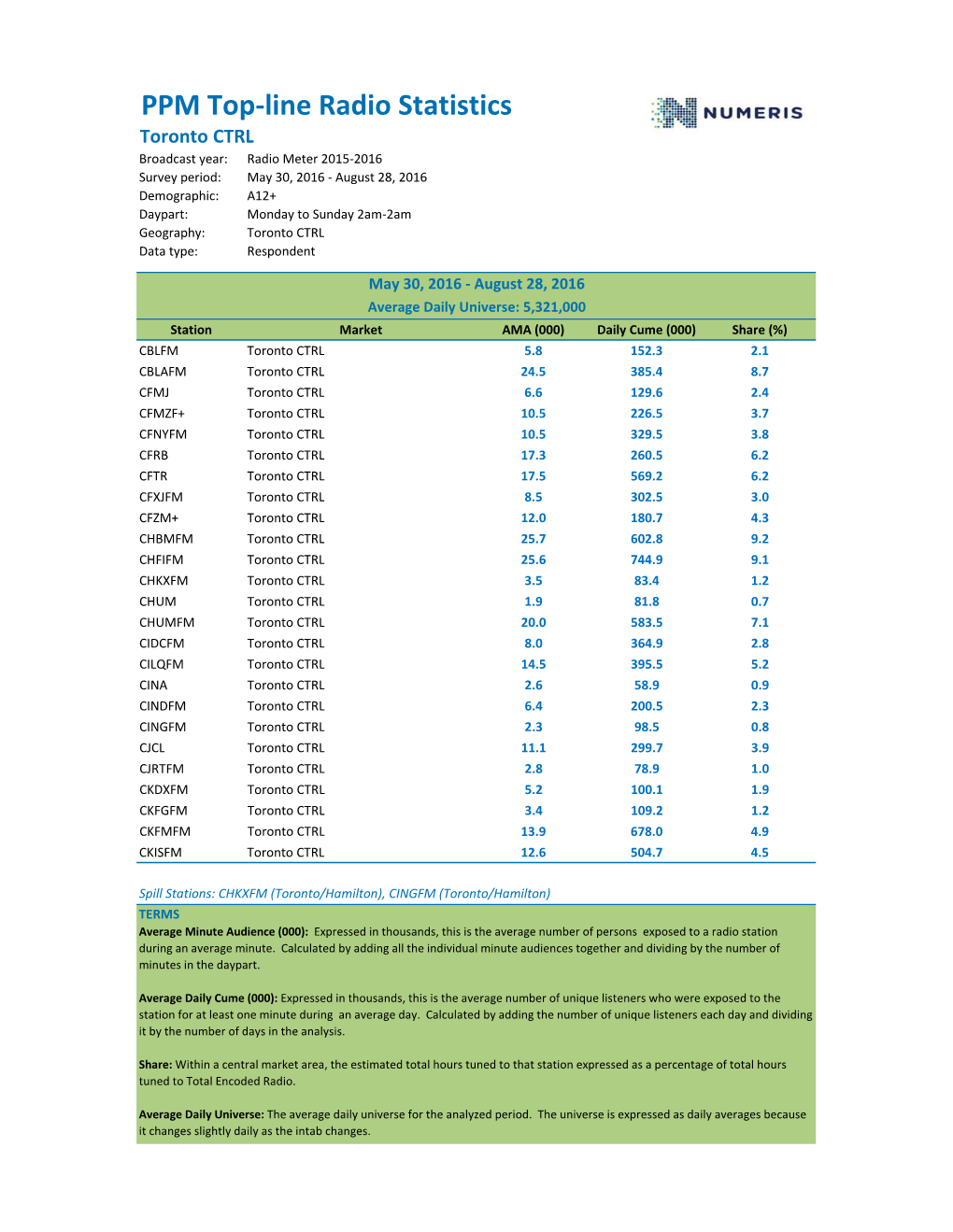 PPM Top-Line Radio Statistics