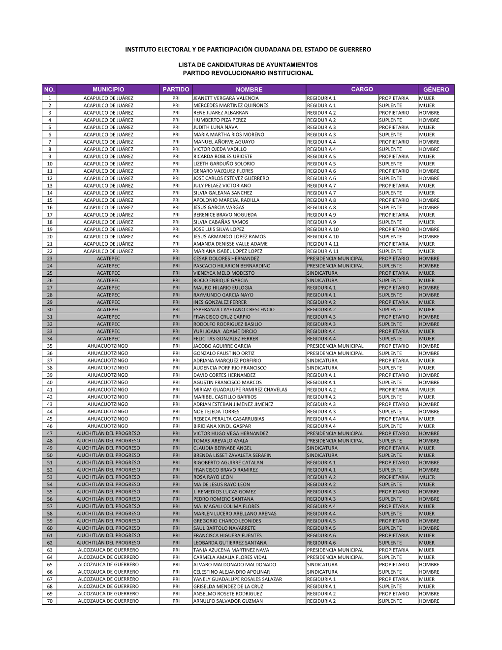 2. LISTA CANDIDATURAS PRI.Xlsx